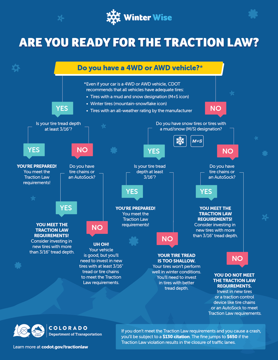 Traction Law Basics
